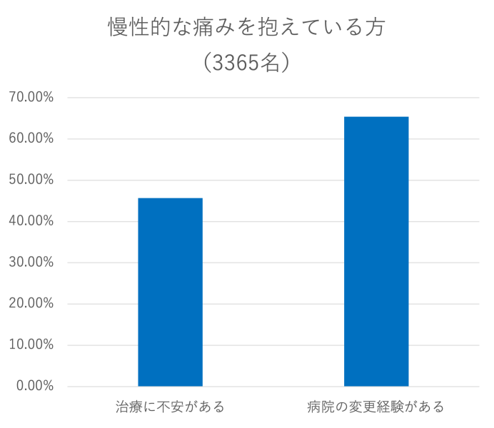 慢性的な痛みを抱えている方